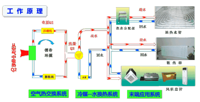 中央空調(diào)和空氣源熱泵有什么區(qū)別？工作原理圖告訴你哪一個更好！