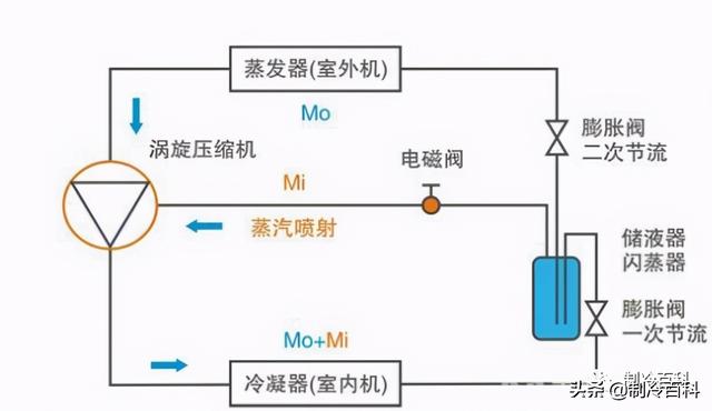 空氣能噴氣增焓原理，什么是空氣能熱泵噴氣增焓技術(shù)