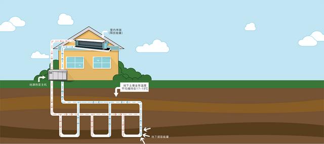 地源、水源、空氣源熱泵，怎么選？